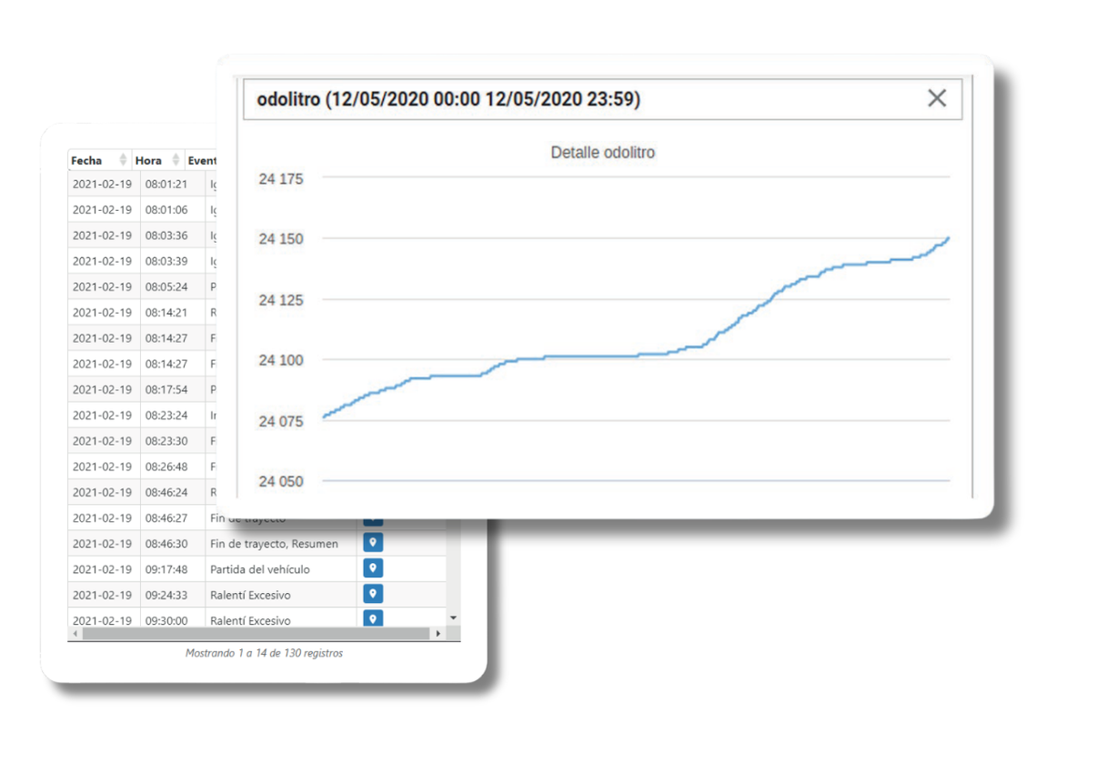 Data graficada de recorridos